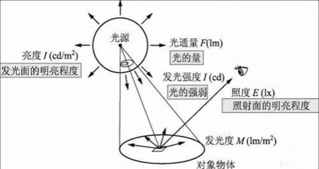 居家燈具的色溫、亮度、瓦數(shù)、顯色性指數(shù)具體怎么選