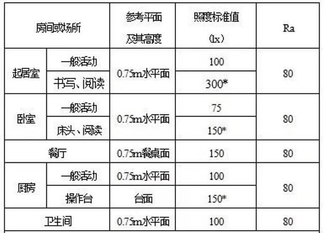 居家燈具的色溫、亮度、瓦數(shù)、顯色性指數(shù)具體怎么選